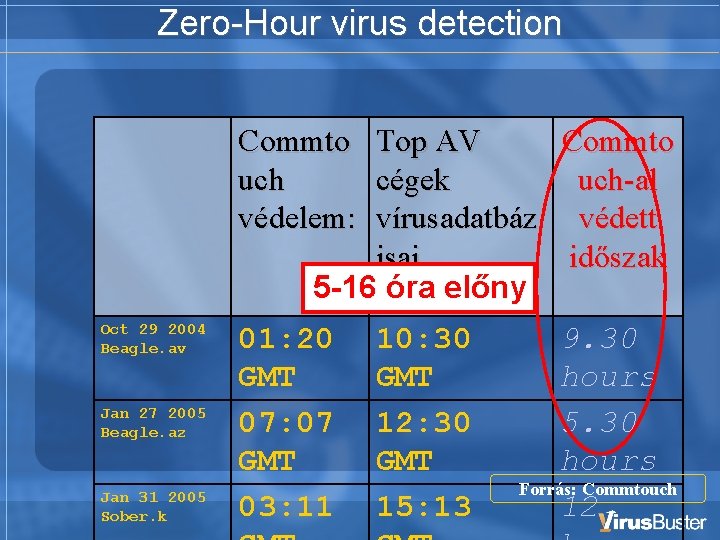 Zero-Hour virus detection Commto uch védelem: Oct 29 2004 Beagle. av Jan 27 2005