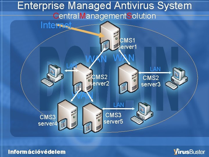 Enterprise Managed Antivirus System Central. Management. Solution Internet CMS 1 server 1 LAN WAN