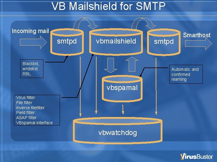 VB Mailshield for SMTP Incoming mail smtpd vbmailshield Blacklist, whitelist RBL smtpd Smarthost Automatic