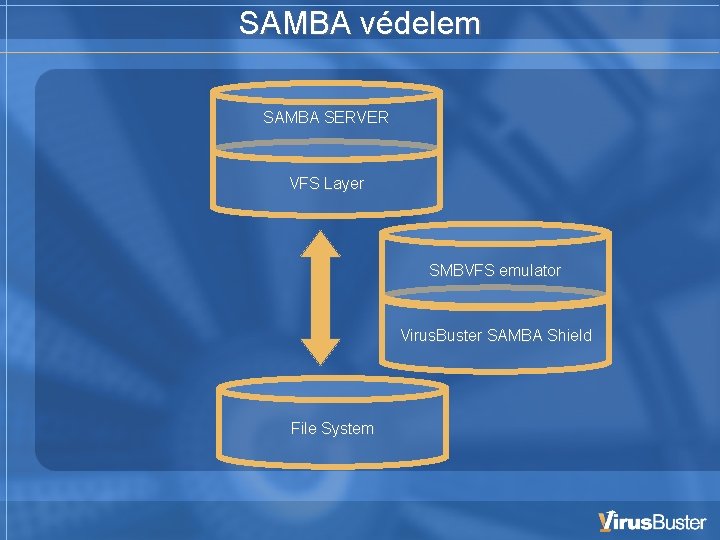 SAMBA védelem SAMBA SERVER VFS Layer SMBVFS emulator Virus. Buster SAMBA Shield File System