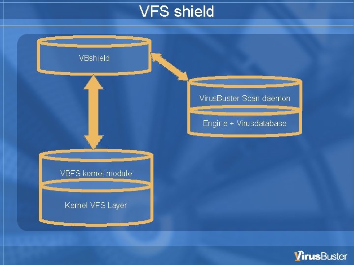 VFS shield VBshield Virus. Buster Scan daemon Engine + Virusdatabase VBFS kernel module Kernel