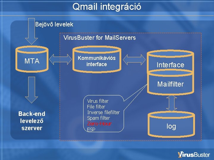 Qmail integráció Bejövő levelek Virus. Buster for Mail. Servers MTA Kommunikáviós interface Interface Mailfilter