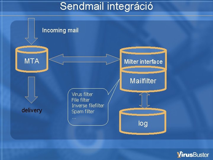 Sendmail integráció Incoming mail MTA Milter interface Mailfilter delivery Virus filter File filter Inverse