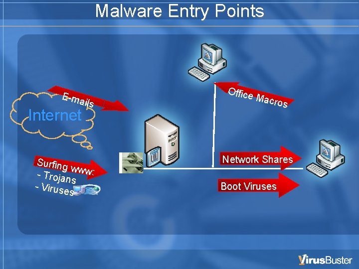 Malware Entry Points E-m ails Internet Surfing www: - Troja ns - Virus es