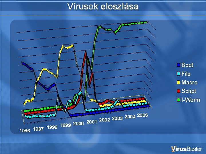 Vírusok eloszlása Boot File Macro Script I-Worm 2004 2005 2003 2001 2002 2000 1998