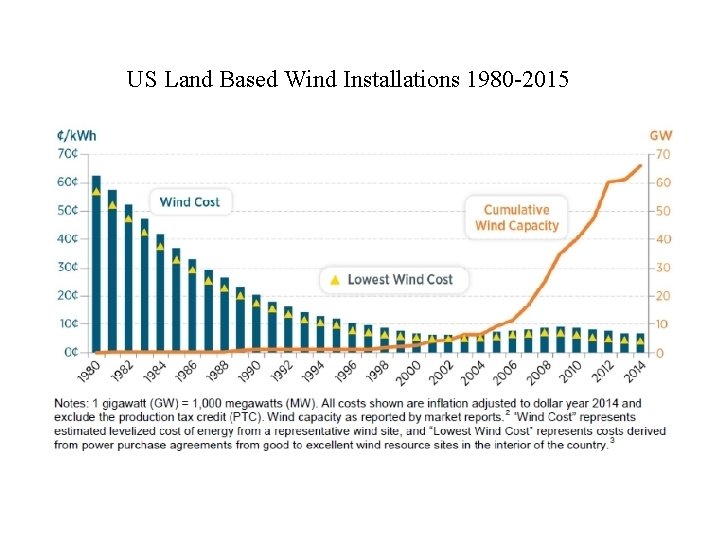 US Land Based Wind Installations 1980 -2015 