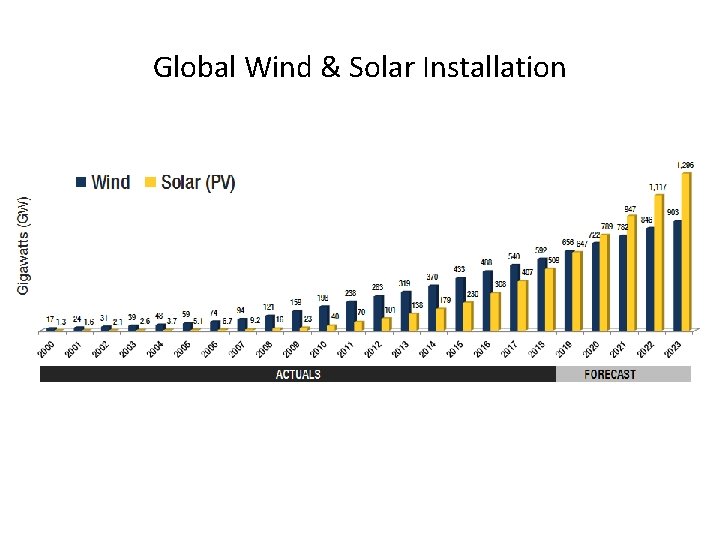 Global Wind & Solar Installation 