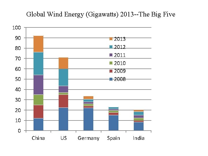 Global Wind Energy (Gigawatts) 2013 --The Big Five 100 90 2013 2012 2011 2010