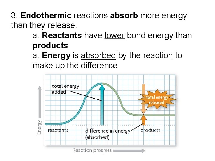3. Endothermic reactions absorb more energy than they release. a. Reactants have lower bond