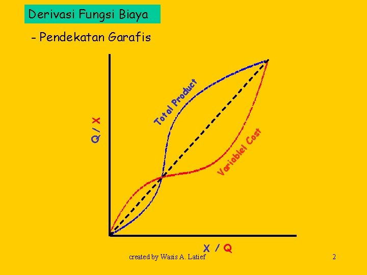 Derivasi Fungsi Biaya Va ria bl el Co st To t Q/ X al Derivasi Fungsi Biaya Va ria bl el Co st To t Q/ X al