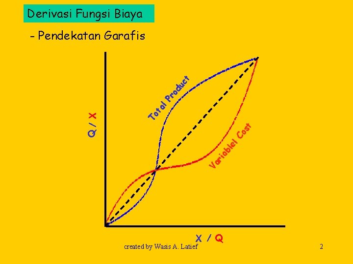 Derivasi Fungsi Biaya Va ria bl el Co st To t Q/ X al