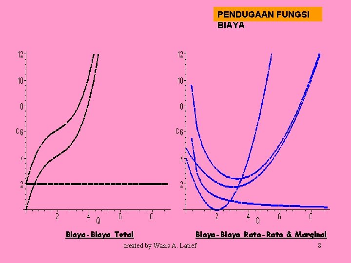 PENDUGAAN FUNGSI BIAYA Biaya-Biaya Total Biaya-Biaya Rata-Rata & Marginal created by Wasis A. Latief