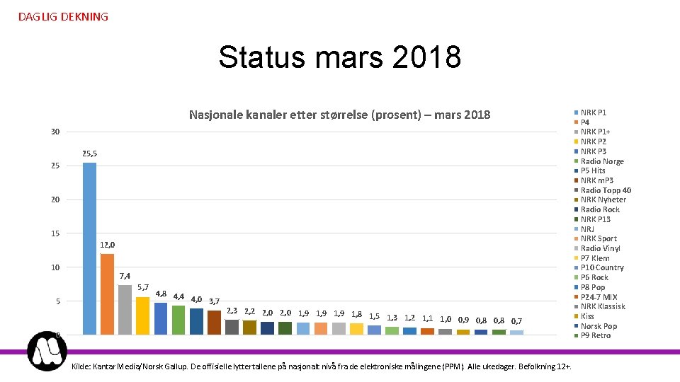 DAGLIG DEKNING Status mars 2018 Nasjonale kanaler etter størrelse (prosent) – mars 2018 30