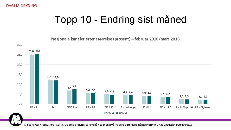 DAGLIG DEKNING Topp 10 - Endring sist måned Nasjonale kanaler etter størrelse (prosent) –