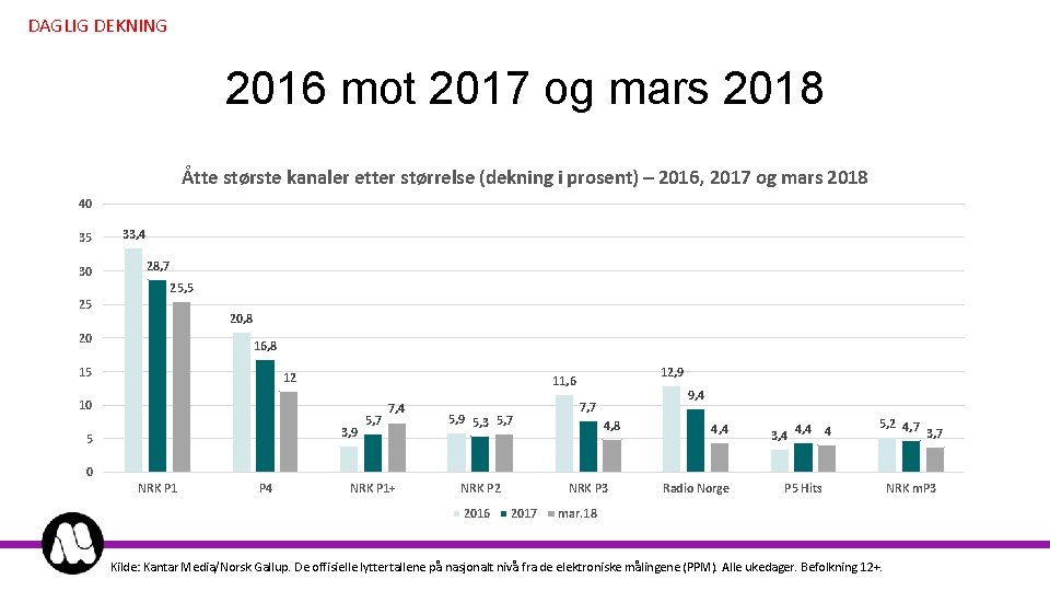 DAGLIG DEKNING 2016 mot 2017 og mars 2018 Åtte største kanaler etter størrelse (dekning