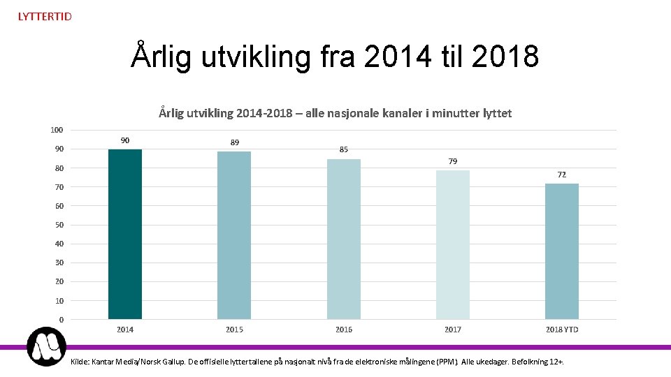 LYTTERTID Årlig utvikling fra 2014 til 2018 Årlig utvikling 2014 -2018 – alle nasjonale