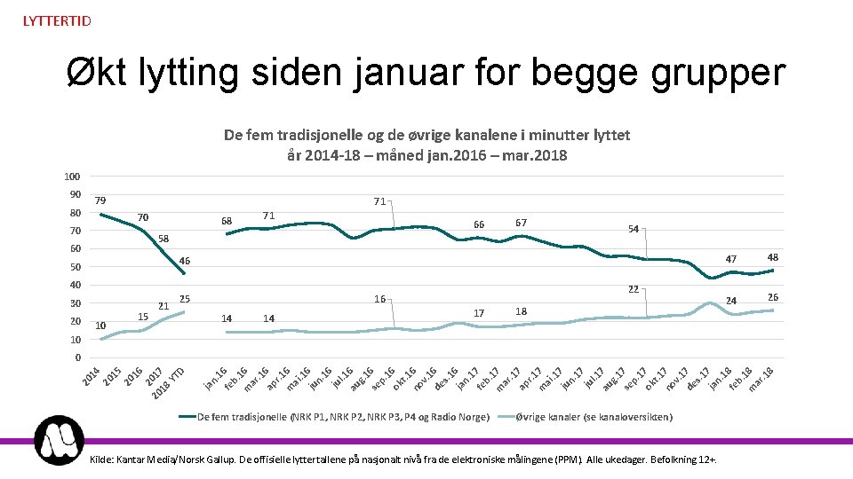 LYTTERTID Økt lytting siden januar for begge grupper De fem tradisjonelle og de øvrige