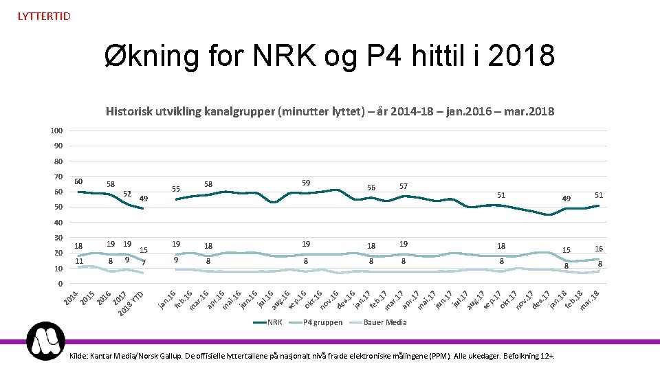 LYTTERTID Økning for NRK og P 4 hittil i 2018 Historisk utvikling kanalgrupper (minutter