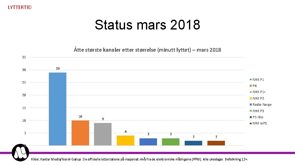 LYTTERTID Status mars 2018 Åtte største kanaler etter størrelse (minutt lyttet) – mars 2018