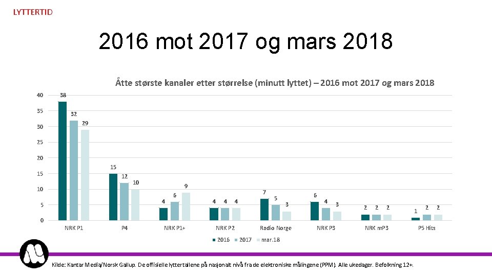 LYTTERTID 2016 mot 2017 og mars 2018 Åtte største kanaler etter størrelse (minutt lyttet)