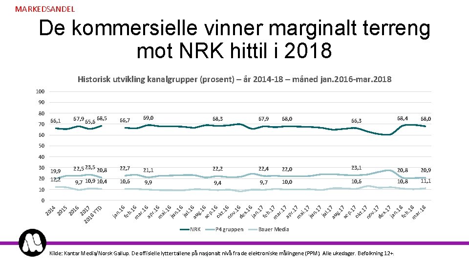 MARKEDSANDEL De kommersielle vinner marginalt terreng mot NRK hittil i 2018 Historisk utvikling kanalgrupper