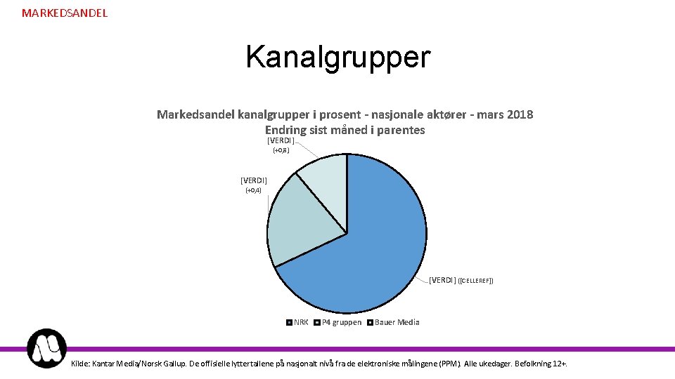 MARKEDSANDEL Kanalgrupper Markedsandel kanalgrupper i prosent - nasjonale aktører - mars 2018 Endring sist