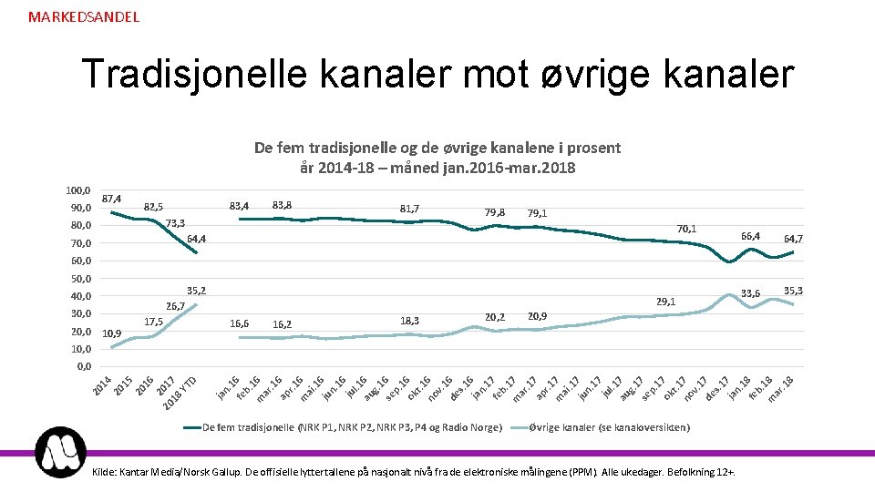 MARKEDSANDEL Tradisjonelle kanaler mot øvrige kanaler De fem tradisjonelle og de øvrige kanalene i