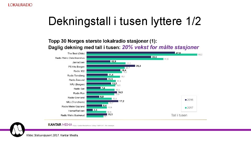 LOKALRADIO Dekningstall i tusen lyttere 1/2 Kilde: Statusrapport 2017. Kantar Media. 