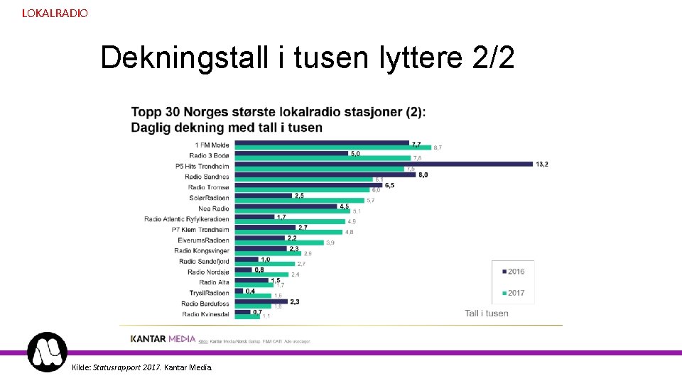 LOKALRADIO Dekningstall i tusen lyttere 2/2 Kilde: Statusrapport 2017. Kantar Media. 