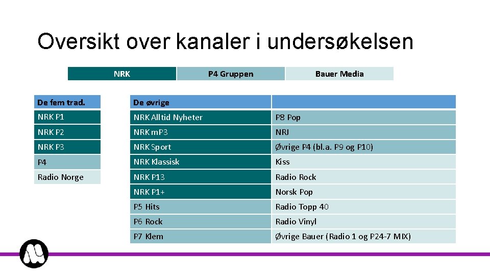 Oversikt over kanaler i undersøkelsen NRK P 4 Gruppen Bauer Media De fem trad.