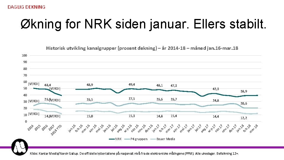 DAGLIG DEKNING Økning for NRK siden januar. Ellers stabilt. Historisk utvikling kanalgrupper (prosent dekning)