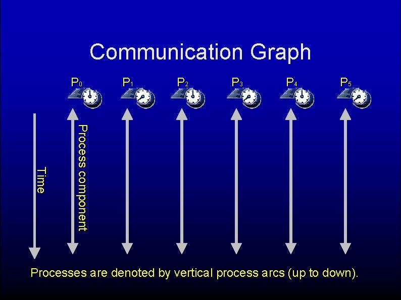 Communication Graph P 0 P 1 P 2 P 3 P 4 P 5