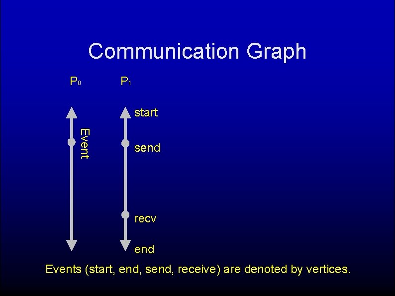 Communication Graph P 0 P 1 start Event send recv end Events (start, end,