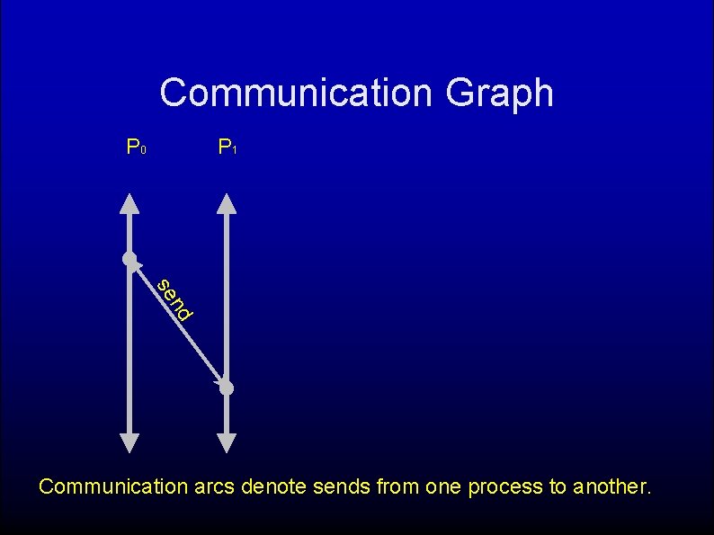 Communication Graph P 0 P 1 nd se Communication arcs denote sends from one