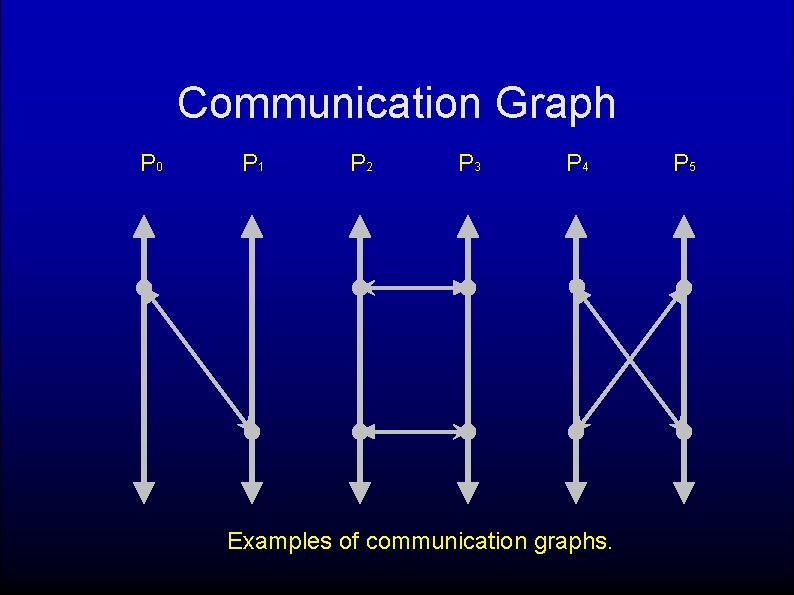 Communication Graph P 0 P 1 P 2 P 3 P 4 Examples of