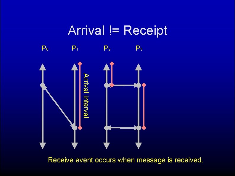 Arrival != Receipt P 0 P 1 P 2 P 3 Arrival interval Receive