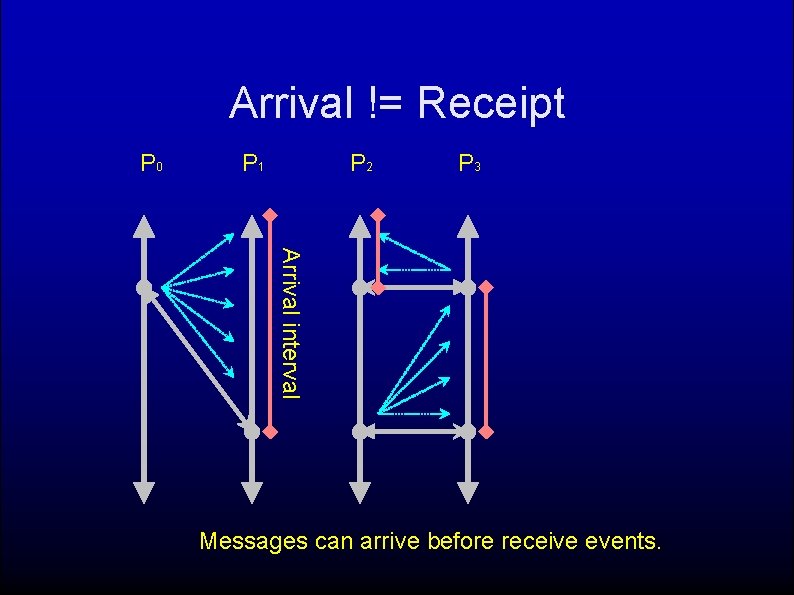 Arrival != Receipt P 0 P 1 P 2 P 3 Arrival interval Messages