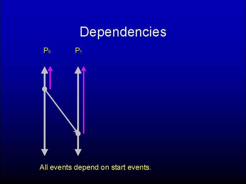 Dependencies P 0 P 1 All events depend on start events. 