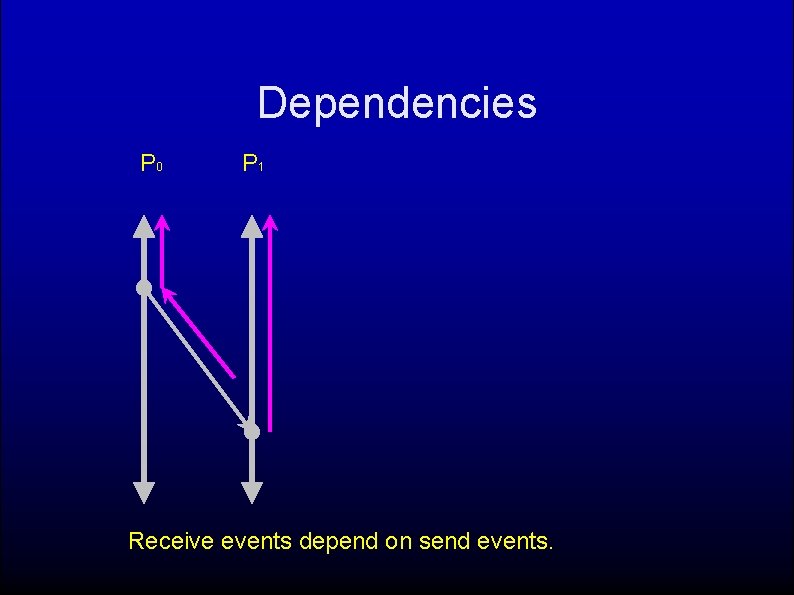 Dependencies P 0 P 1 Receive events depend on send events. 