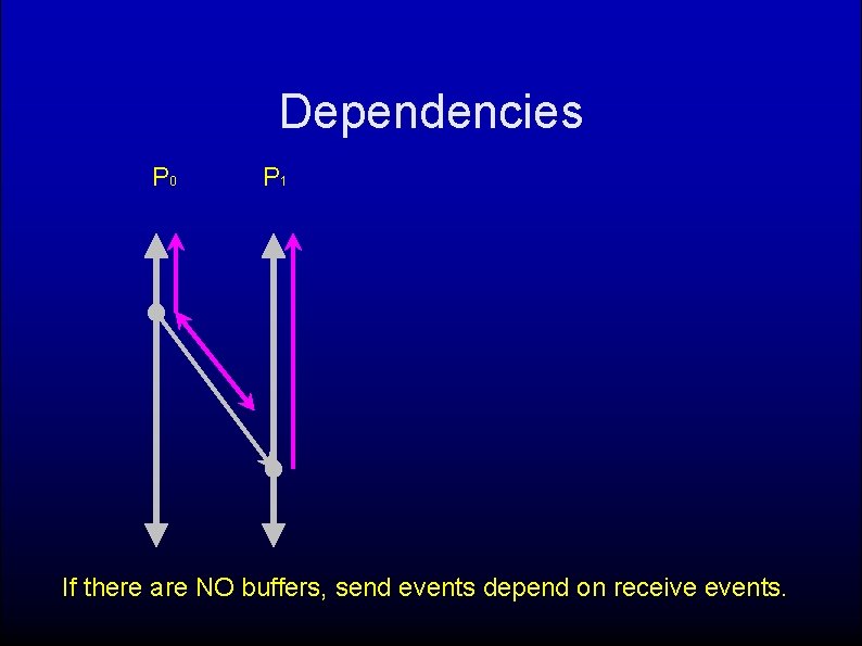 Dependencies P 0 P 1 If there are NO buffers, send events depend on