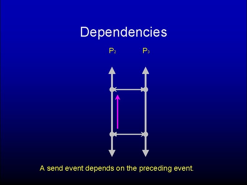 Dependencies P 2 P 3 A send event depends on the preceding event. 