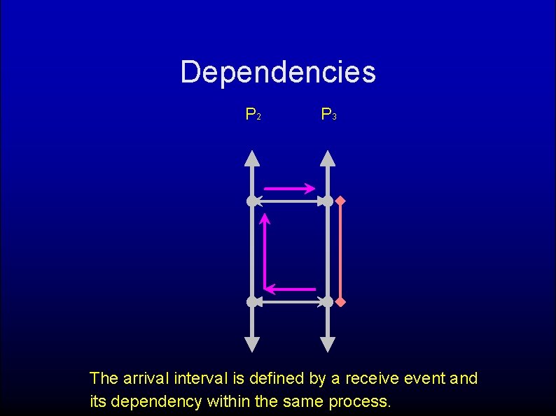Dependencies P 2 P 3 The arrival interval is defined by a receive event