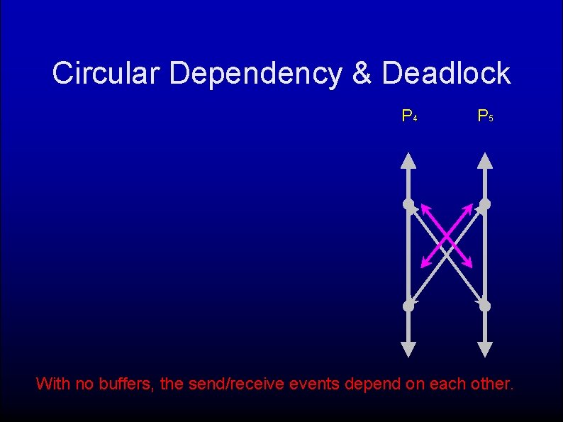 Circular Dependency & Deadlock P 4 P 5 With no buffers, the send/receive events