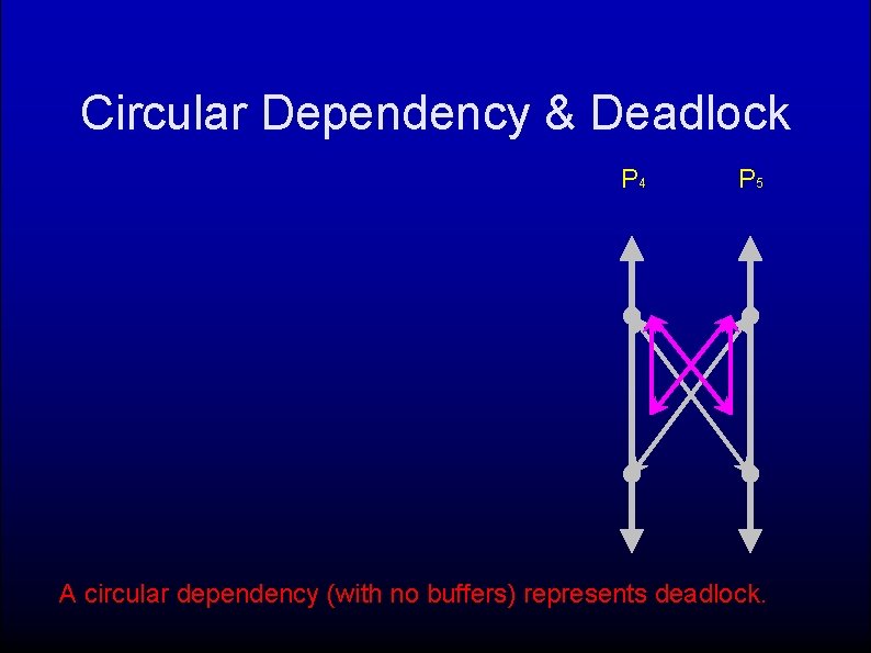 Circular Dependency & Deadlock P 4 P 5 A circular dependency (with no buffers)