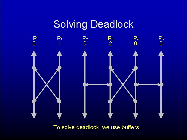 Solving Deadlock P 0 0 P 1 1 P 2 0 P 3 2