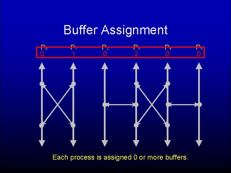 Buffer Assignment P 0 0 P 1 1 P 2 0 P 3 2