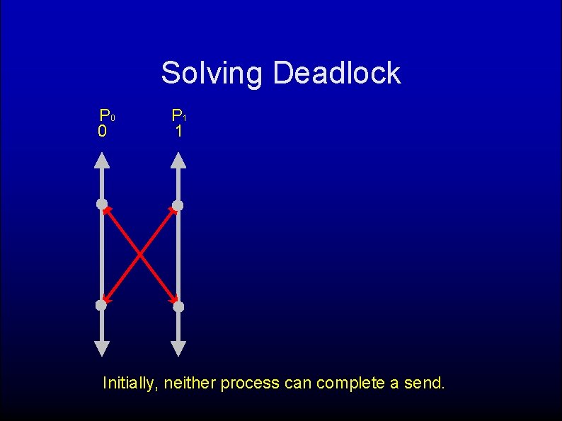 Solving Deadlock P 0 0 P 1 1 Initially, neither process can complete a