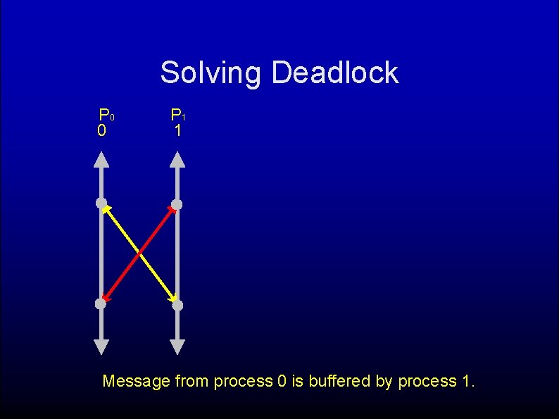 Solving Deadlock P 0 0 P 1 1 Message from process 0 is buffered