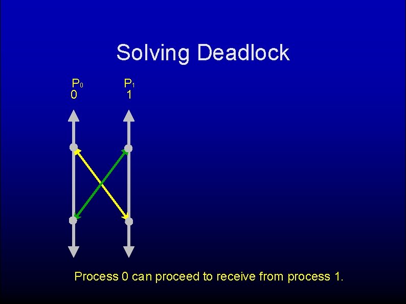 Solving Deadlock P 0 0 P 1 1 Process 0 can proceed to receive