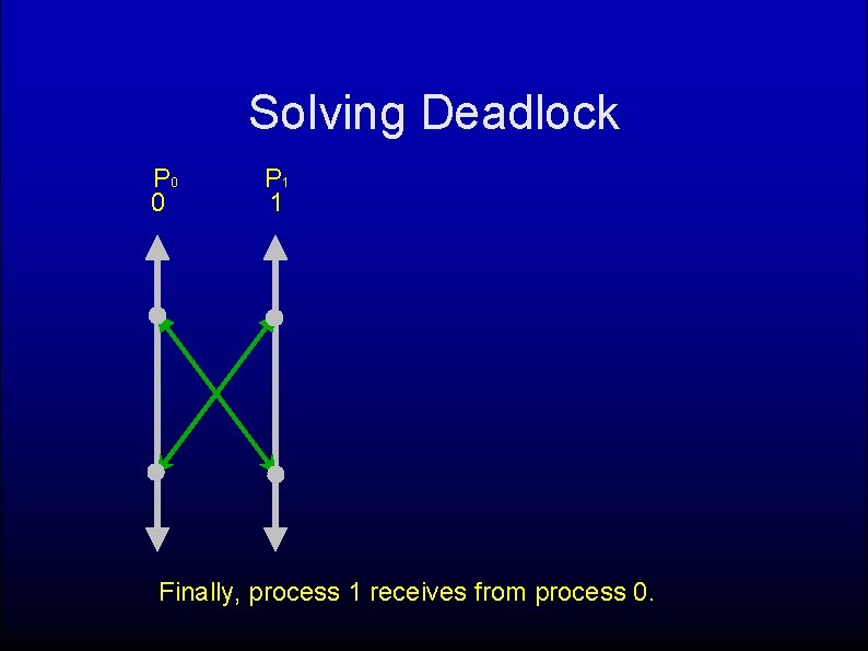 Solving Deadlock P 0 0 P 1 1 Finally, process 1 receives from process